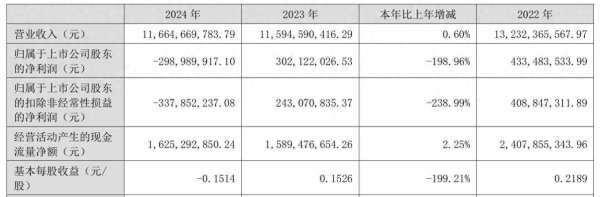 在线炒股平台排名 并购“后遗症”显现，华邦健康迎上市后首亏，仍有20亿商誉高悬