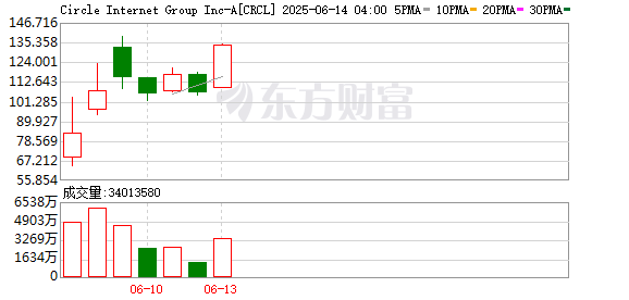 正规杠杆炒股官网 稳定币概念股Circle持续走高 现涨近14% 报121.4美元
